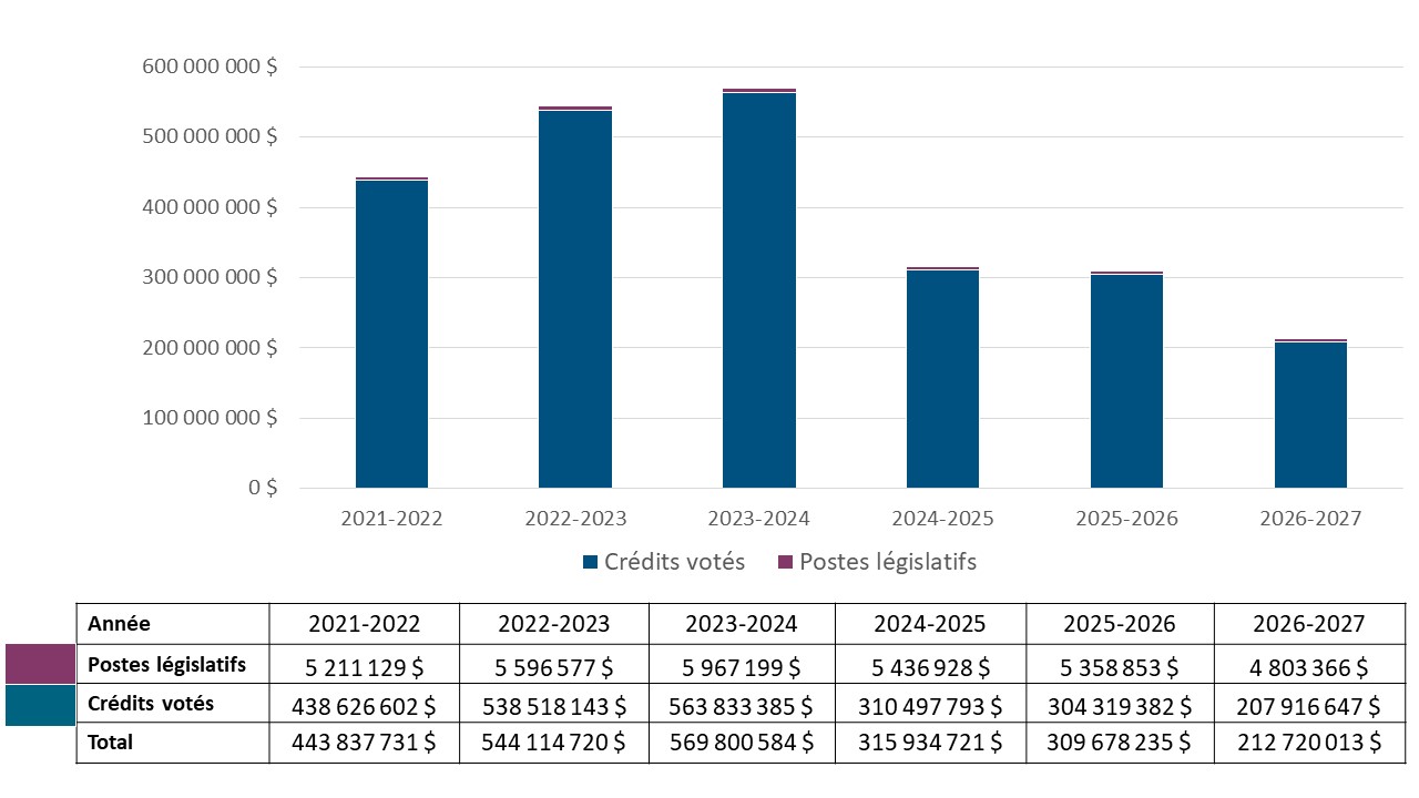 Dépenses ministérielles de 2021-2022 à 2026-2027