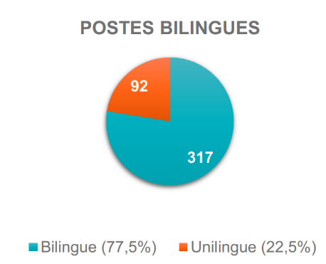 Postes bilingues