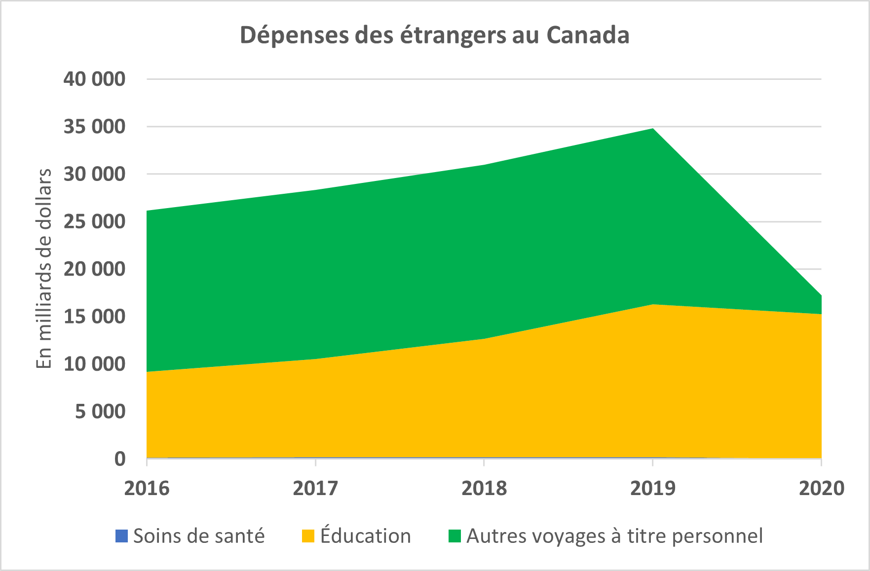 Graphique illustrant notamment la chute de 89 % de la composante « autres voyages personnels » des dépenses des voyageurs étrangers au Canada entre 2019 et 2020.