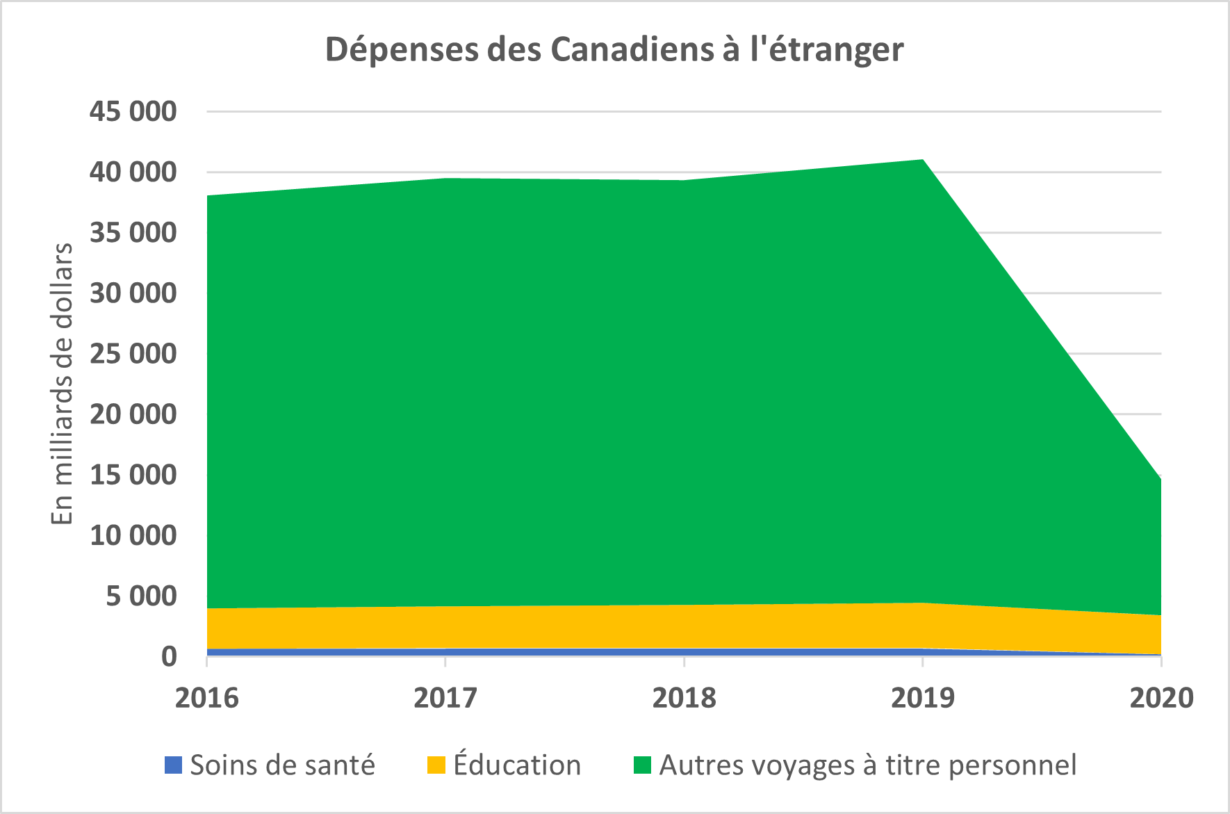 Graphique illustrant entre autres la baisse de 69 % de la composante « autres voyages personnels » des dépenses des Canadiens à l'étranger entre 2019 et 2020.