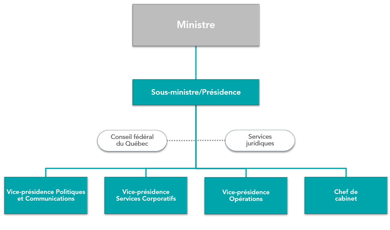 Organigramme présentant la structure organisationnelle de DEC (version simplifiée).