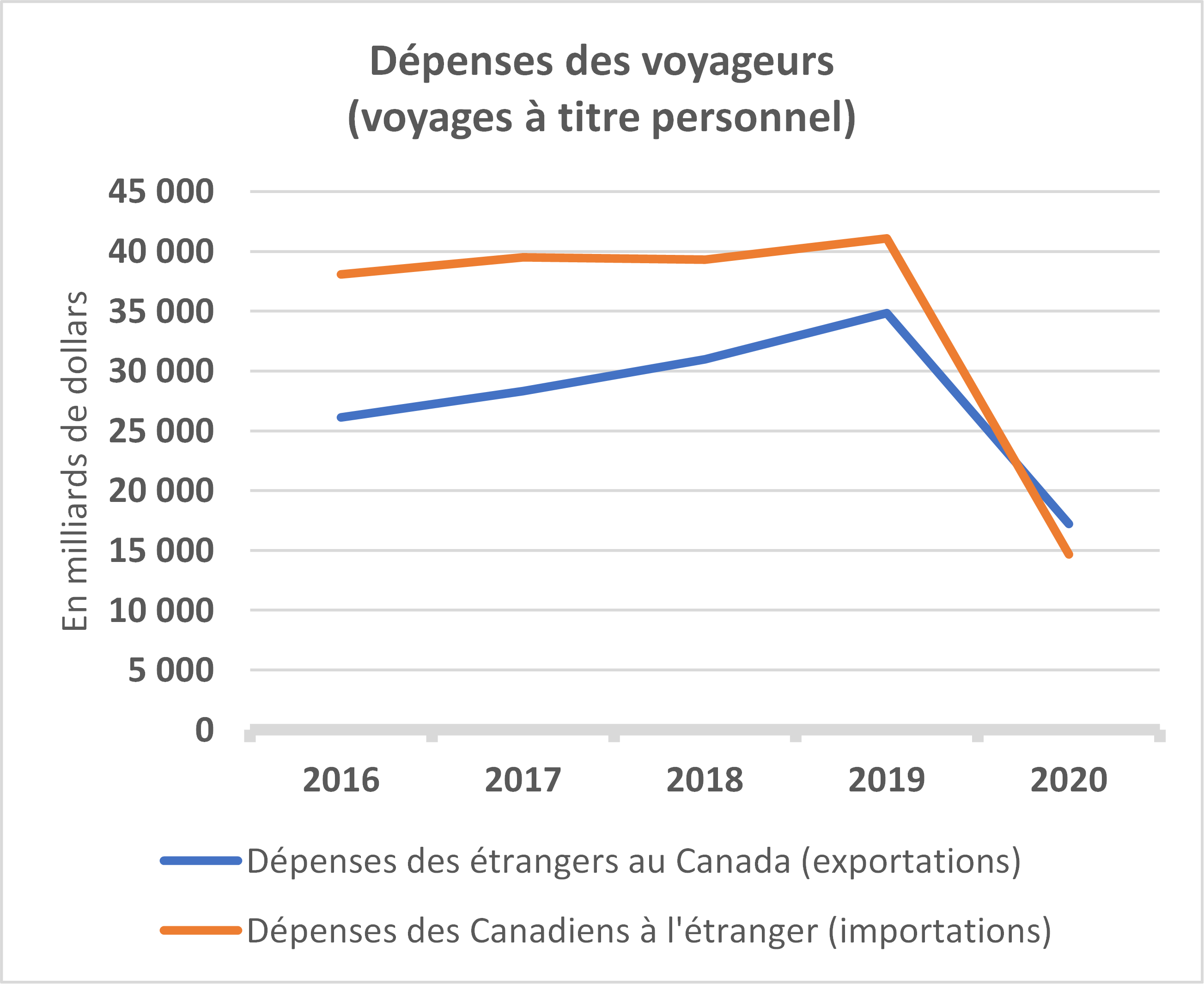 Graphique illustrant entre autres la baisse de 64 % des dépenses des Canadiens à l'étranger entre 2019 et 2020.